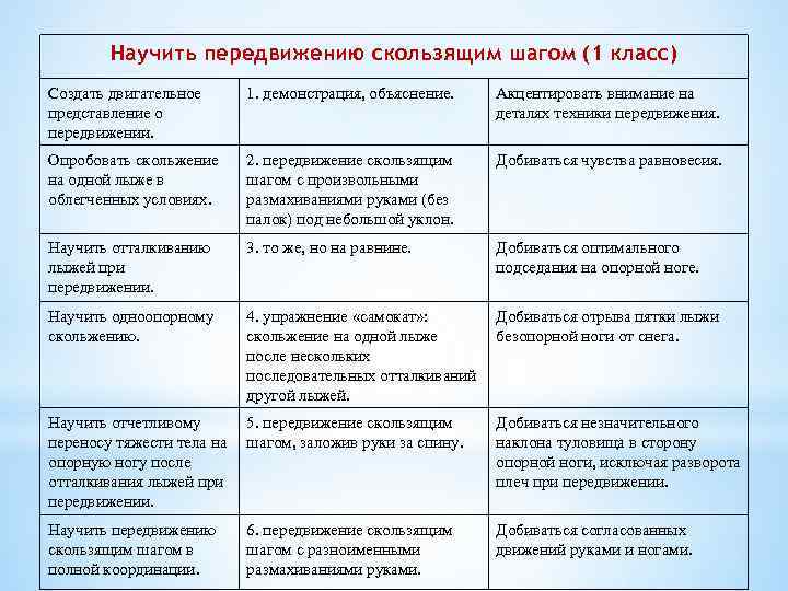 Научить передвижению скользящим шагом (1 класс) Создать двигательное представление о передвижении. 1. демонстрация, объяснение.