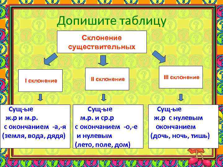 Допишите таблицу Склонение существительных I склонение Сущ-ые ж. р и м. р. с окончанием