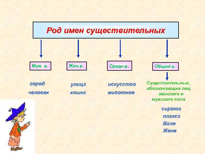 Род имен существительных Муж. р. Жен. р. Средн. р. город улица искусство человек кошка