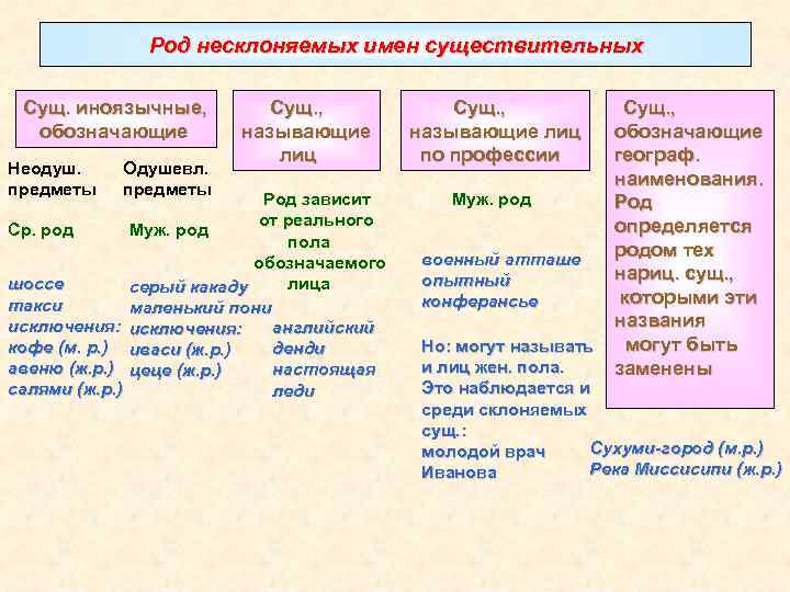 Род несклоняемых имен существительных Сущ. иноязычные, обозначающие Неодуш. предметы Одушевл. предметы Сущ. , называющие