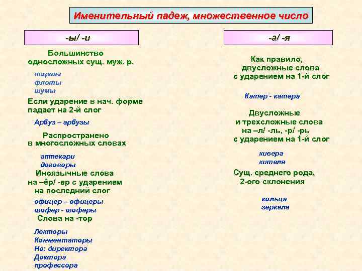 Именительный падеж, множественное число -ы/ -и Большинство односложных сущ. муж. р. торты флоты шумы