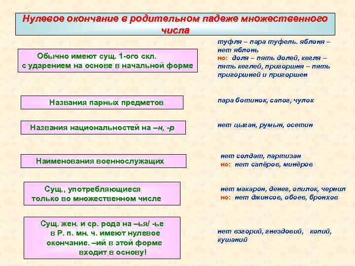 Нулевое окончание в родительном падеже множественного числа Обычно имеют сущ. 1 -ого скл. с