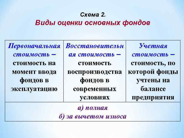 Схема 2. Виды оценки основных фондов Первоначальная Восстановительн Учетная стоимость – стоимость на стоимость,