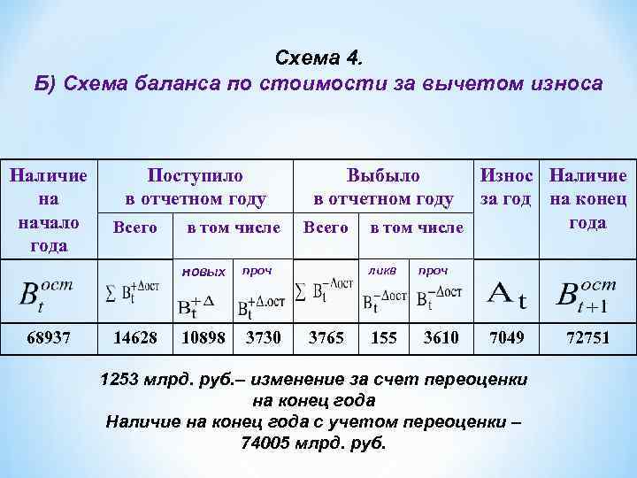 Схема 4. Б) Схема баланса по стоимости за вычетом износа Наличие на начало года