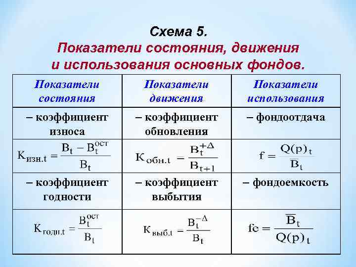 Схема 5. Показатели состояния, движения и использования основных фондов. Показатели состояния Показатели движения Показатели