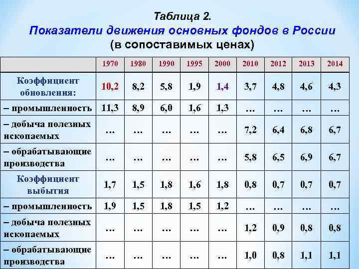 Таблица 2. Показатели движения основных фондов в России (в сопоставимых ценах) 1970 1980 1995