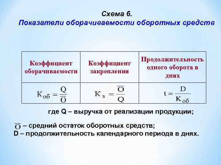 Определить показатели. Коэффициент оборачиваемости оборотных средств показатели. Коэффициент оборотных средств формула. Коэффициент оборачиваемости оборотных средств формула. Показатели оборачиваемости оборотных средств формулы.