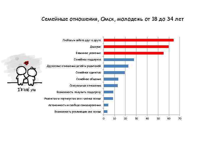 Семейные отношения, Омск, молодежь от 18 до 34 лет Любовь и забота друг о
