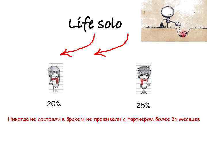 Life solo 20% 25% Никогда не состояли в браке и не проживали с партнером