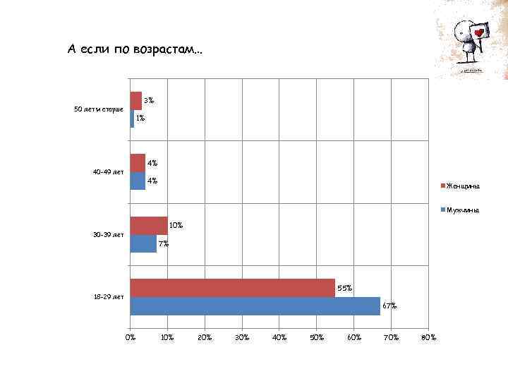А если по возрастам… 3% 50 лет и старше 1% 4% 40 -49 лет