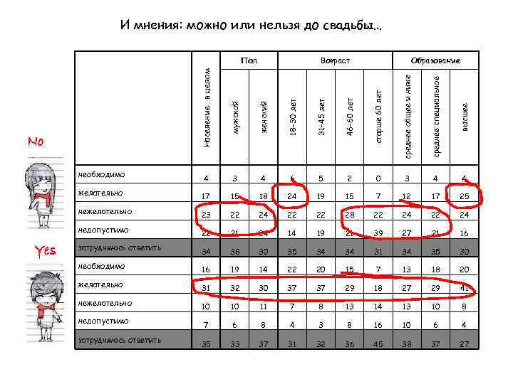 И мнения: можно или нельзя до свадьбы… 18– 30 лет 31– 45 лет 46–