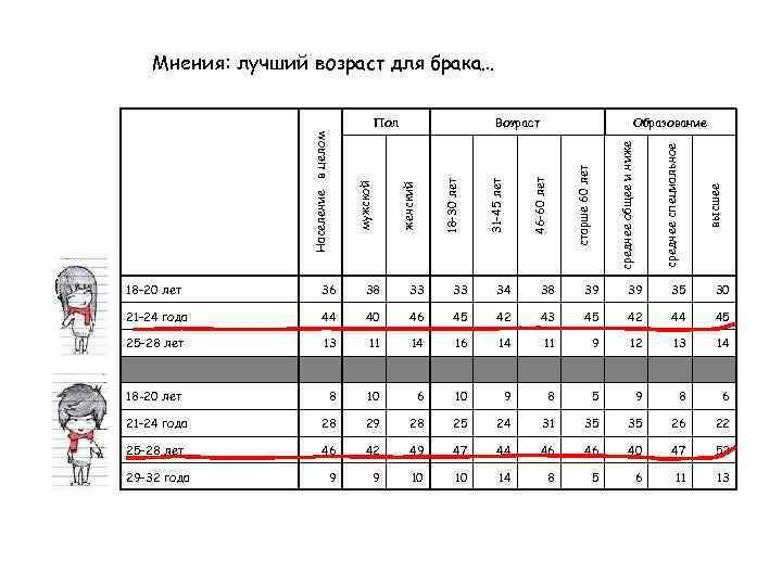 Мнения: лучший возраст для брака… высшее среднее специальное старше 60 лет среднее общее и