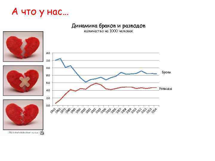 А что у нас… Динамика браков и разводов количество на 1000 человек 14. 0