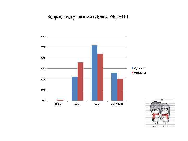 Возраст вступления в брак, РФ, 2014 60% 50% 40% Мужчины 30% Женщины 20% 10%