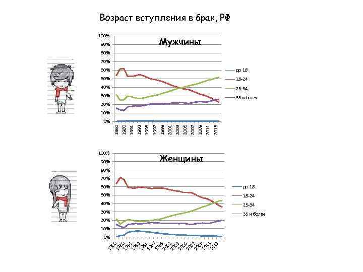 Возраст вступления в брак, РФ 100% Мужчины 90% 80% 70% 60% до 18 50%