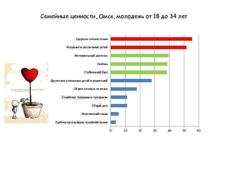 Семейные ценности, Омск, молодежь от 18 до 34 лет Здоровье членов семьи Рождение и