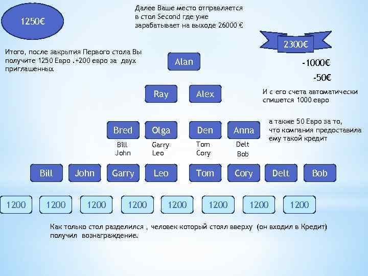 Далее Ваше место отправляется в стол Second где уже зарабатывает на выходе 26000 €
