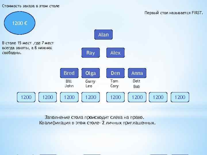 Стоимость заказа в этом столе Первый стол называется FIRST 1200 € Alan В столе