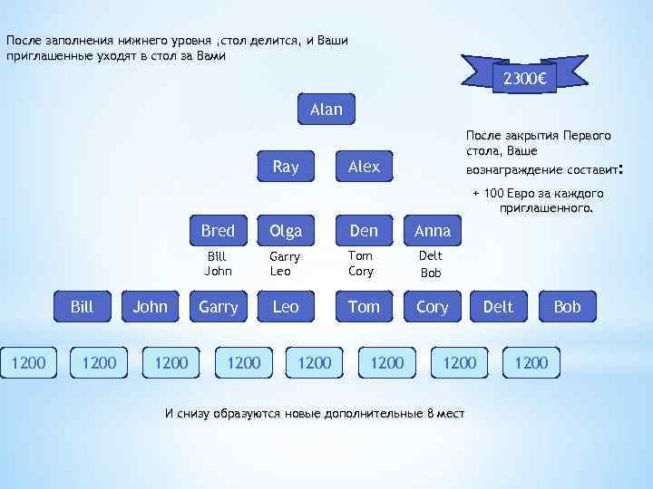 После заполнения нижнего уровня , стол делится, и Ваши приглашенные уходят в стол за