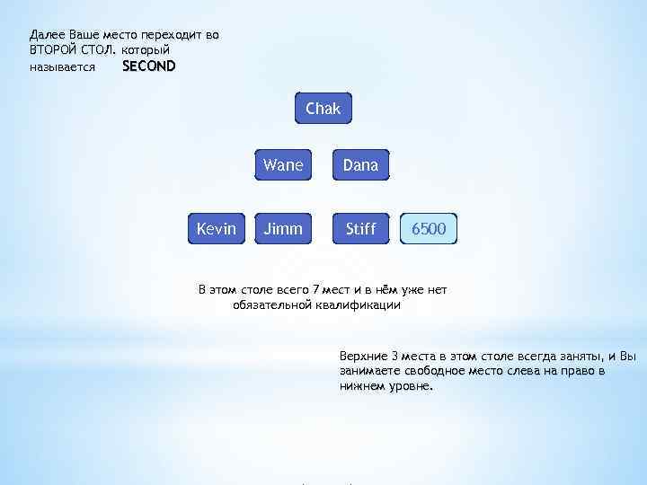 Далее Ваше место переходит во ВТОРОЙ СТОЛ. который называется SECOND Chak Wane Kevin Dana