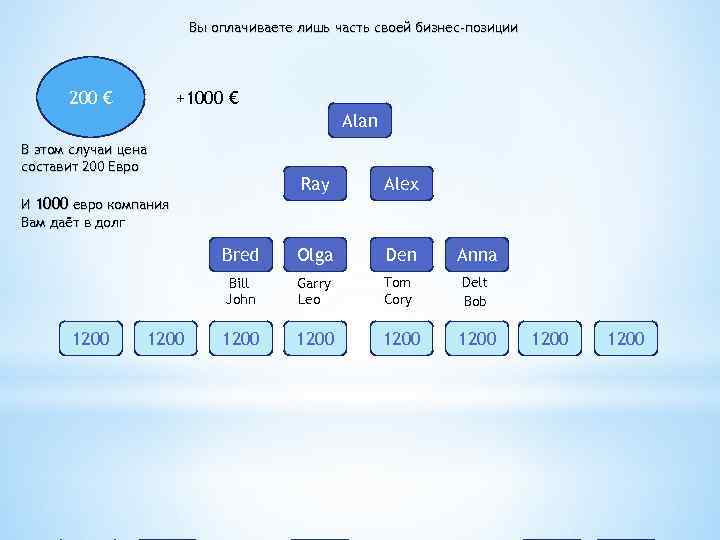 Вы оплачиваете лишь часть своей бизнес-позиции +1000 € 200 € Alan В этом случаи