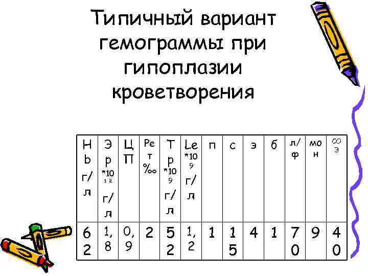 Типичный вариант гемограммы при гипоплазии кроветворения H Э Ц Ре Т Le п b