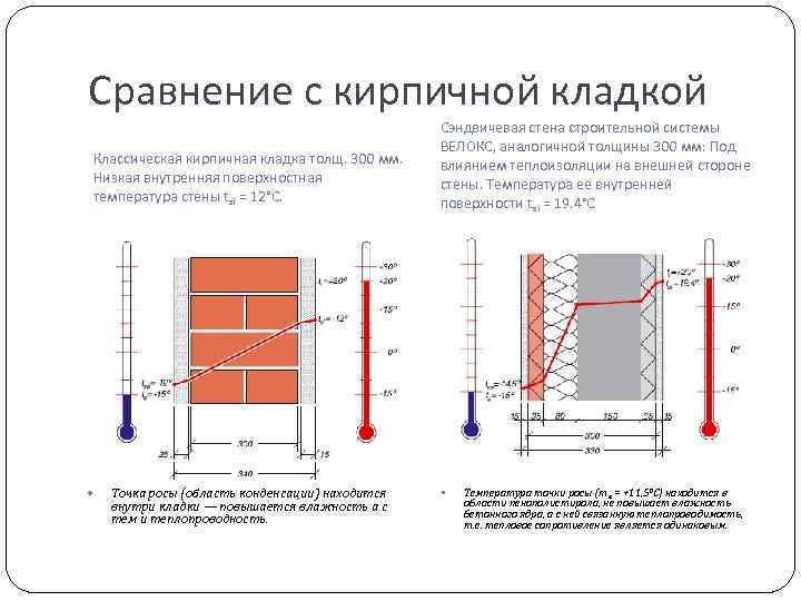 Сравнение с кирпичной кладкой Классическая кирпичная кладка толщ. 300 мм. Низкая внутренняя поверхностная температура