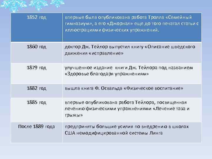 1852 год впервые была опубликована работа Тролла «Семейный гимназиум» , а его «Джорнал» еще