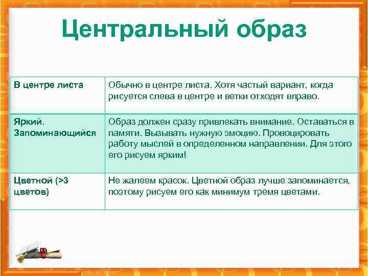 Центральный образ В центре листа Обычно в центре листа. Хотя частый вариант, когда рисуется