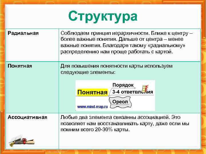 Структура Радиальная Соблюдаем принцип иерархичности. Ближе к центру – более важные понятия. Дальше от