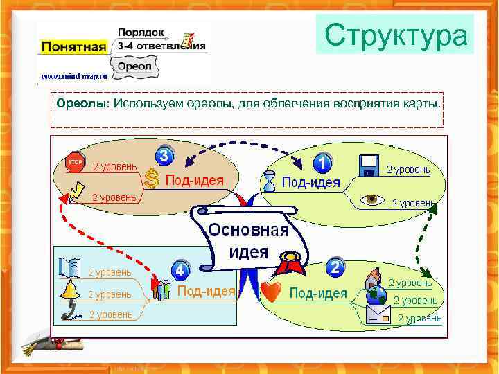 Структура Ореолы: Используем ореолы, для облегчения восприятия карты. 