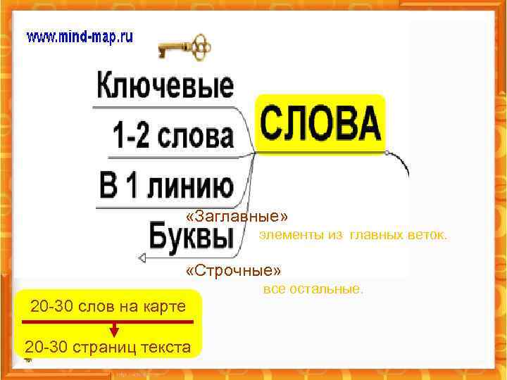  «Заглавные» элементы из главных веток. «Строчные» все остальные. 20 -30 слов на карте