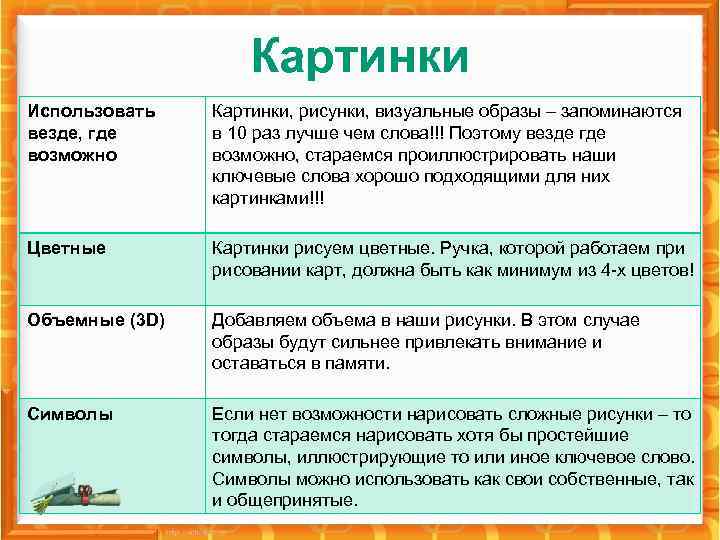 Картинки Использовать везде, где возможно Картинки, рисунки, визуальные образы – запоминаются в 10 раз