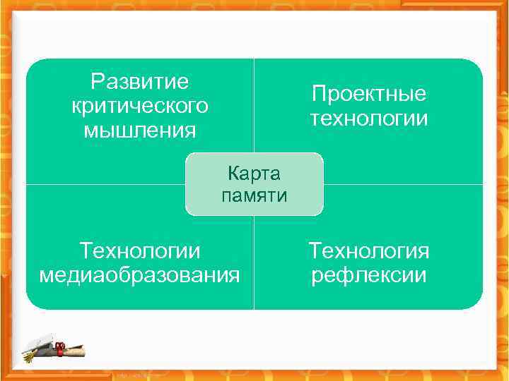 Развитие критического мышления Проектные технологии Карта памяти Технологии медиаобразования Технология рефлексии 