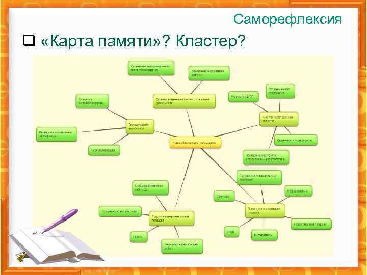 Саморефлексия q «Карта памяти» ? Кластер? 