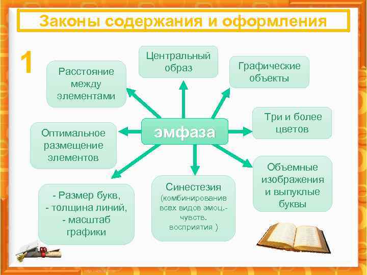 Законы содержания и оформления 1 Расстояние между элементами Оптимальное размещение элементов - Размер букв,