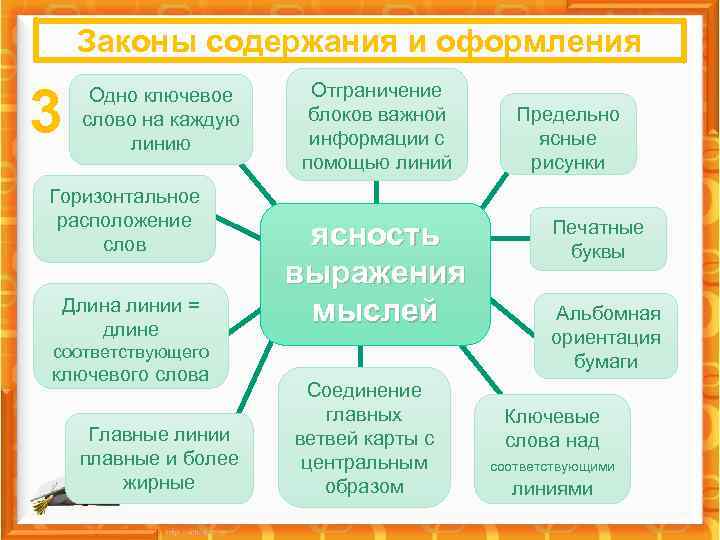 Законы содержания и оформления 3 Одно ключевое слово на каждую линию Горизонтальное расположение слов
