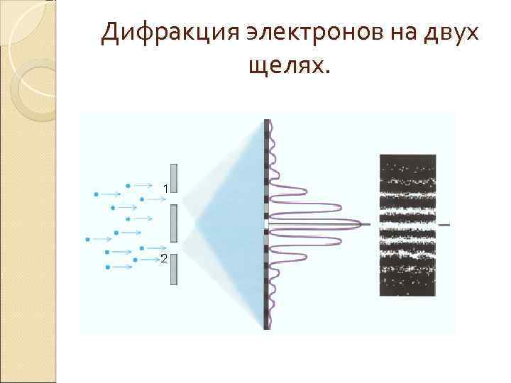 Дифракция электронов на двух щелях. 