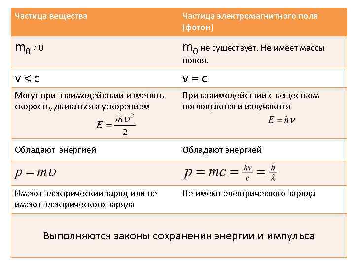 Частица вещества Частица электромагнитного поля (фотон) m 0 ≠ 0 m 0 не существует.