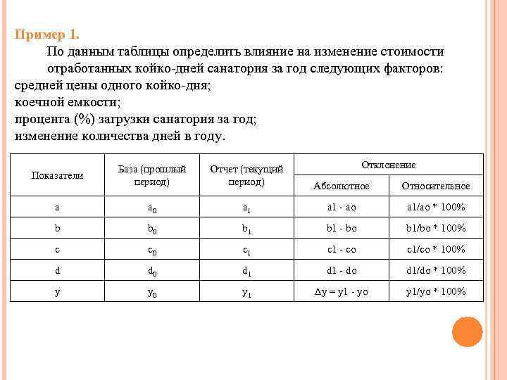 Пример 1. По данным таблицы определить влияние на изменение стоимости отработанных койко-дней санатория за