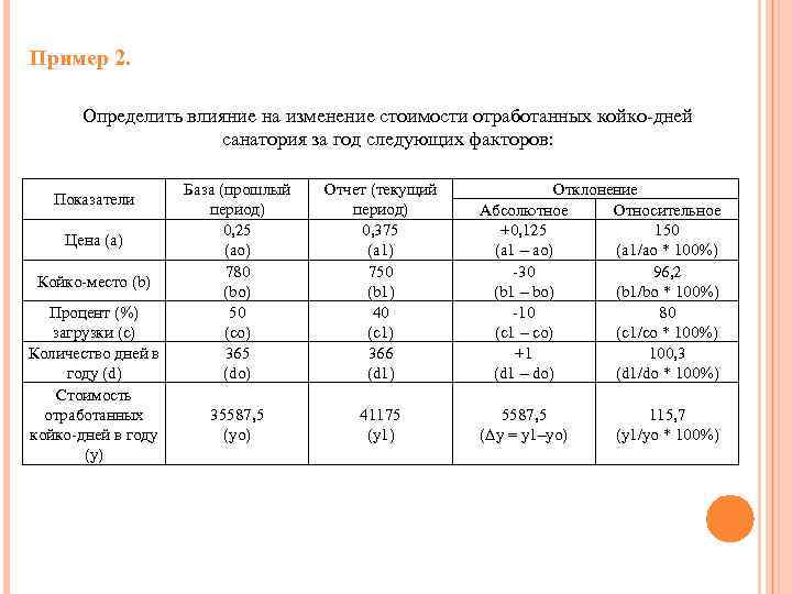 Пример 2. Определить влияние на изменение стоимости отработанных койко-дней санатория за год следующих факторов: