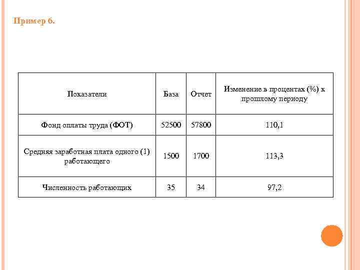 Пример 6. Показатели База Отчет Изменение в процентах (%) к прошлому периоду Фонд оплаты