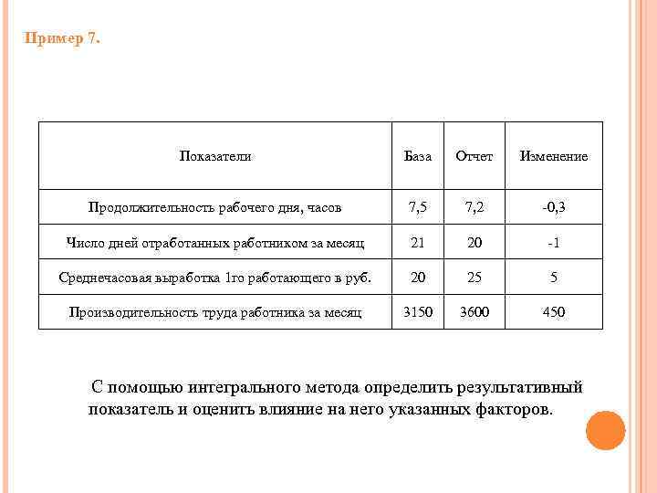 Пример 7. Показатели База Отчет Изменение Продолжительность рабочего дня, часов 7, 5 7, 2