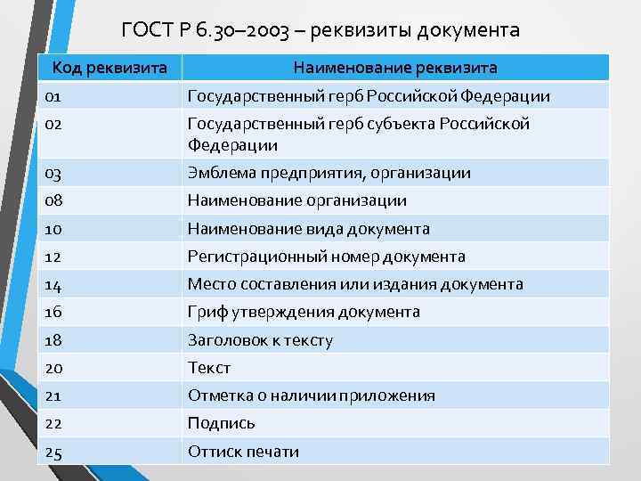 ГОСТ Р 6. 30– 2003 – реквизиты документа Код реквизита Наименование реквизита 01 Государственный