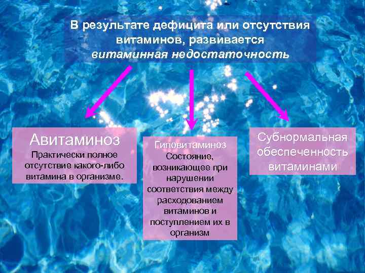 В результате дефицита или отсутствия витаминов, развивается витаминная недостаточность Авитаминоз Практически полное отсутствие какого-либо