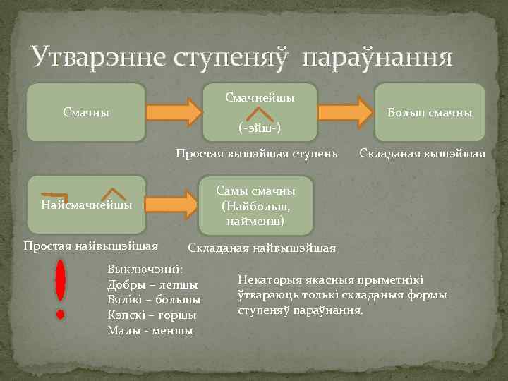 Утварэнне ступеняў параўнання Смачнейшы Смачны (-эйш-) Простая вышэйшая ступень Складаная вышэйшая Самы смачны (Найбольш,