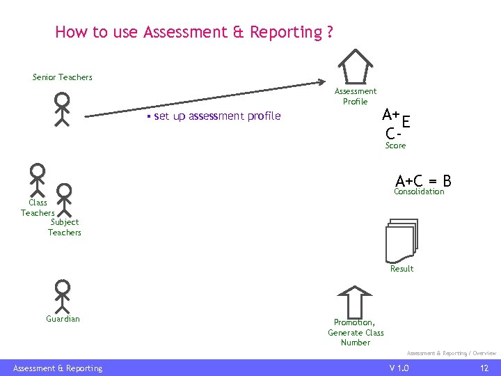 How to use Assessment & Reporting ? Senior Teachers Assessment Profile § set up