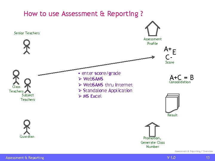 How to use Assessment & Reporting ? Senior Teachers Assessment Profile A+ E CScore