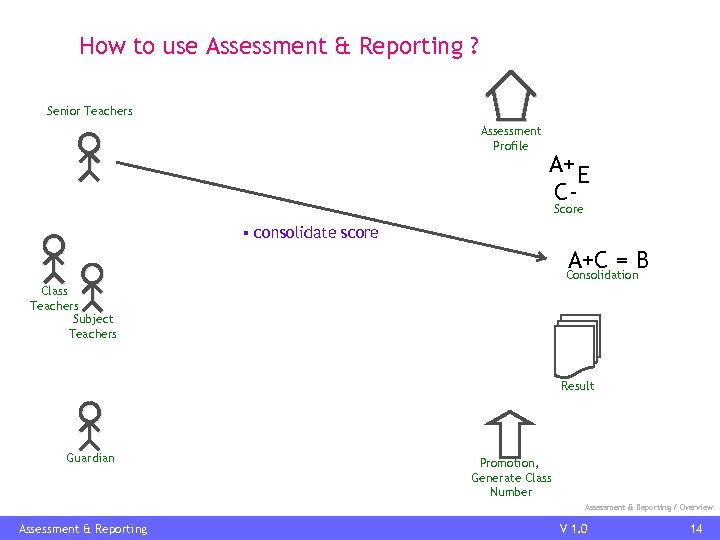 How to use Assessment & Reporting ? Senior Teachers Assessment Profile A+ E CScore