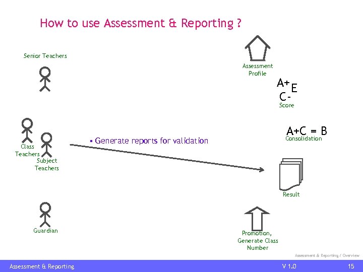 How to use Assessment & Reporting ? Senior Teachers Assessment Profile A+ E CScore